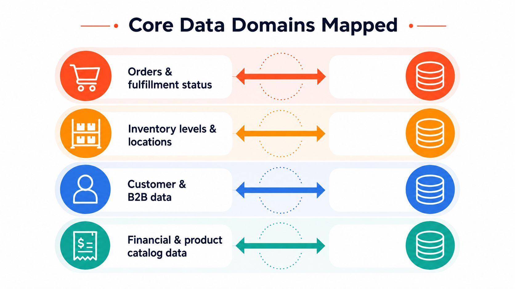 A diagram mapping four core business data domains, including order, inventory, customer, and financial data, to databases.