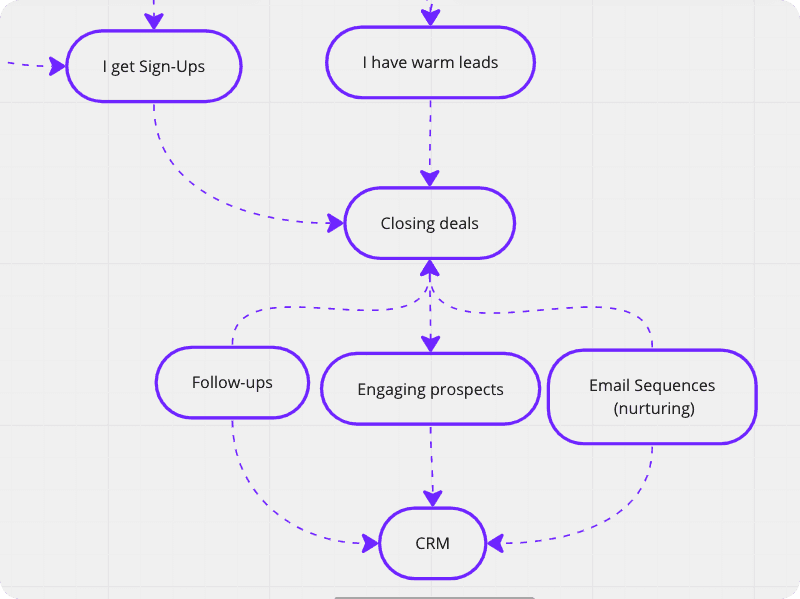 Comment utiliser un logiciel CRM Schema 2 | Breakcold