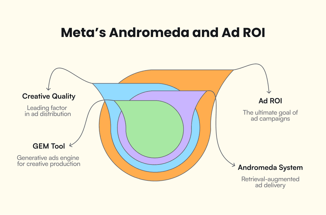 Infographic on Meta's Andromeda Ad ROI