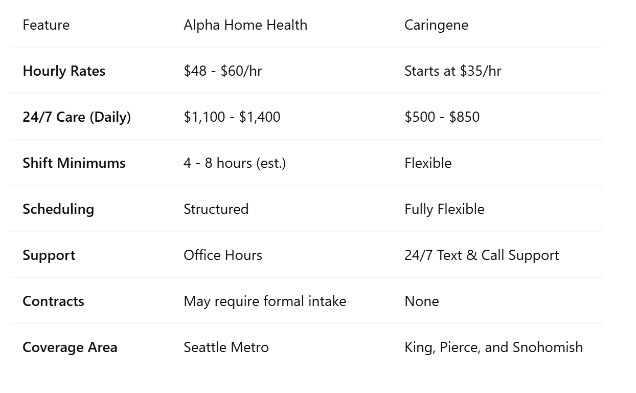 Alpha Home Health vs Caringene: 2025 Cost & Service Comparison