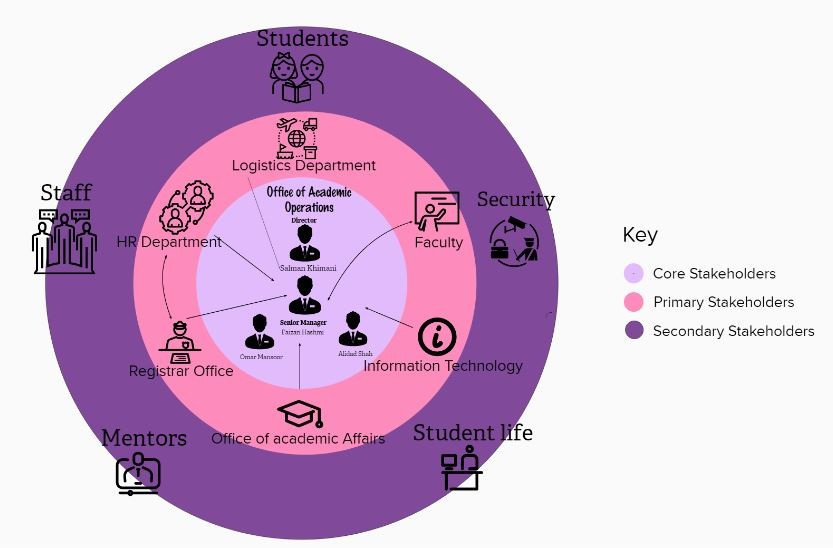 a purple circular graph where each layer encapsulated a different category