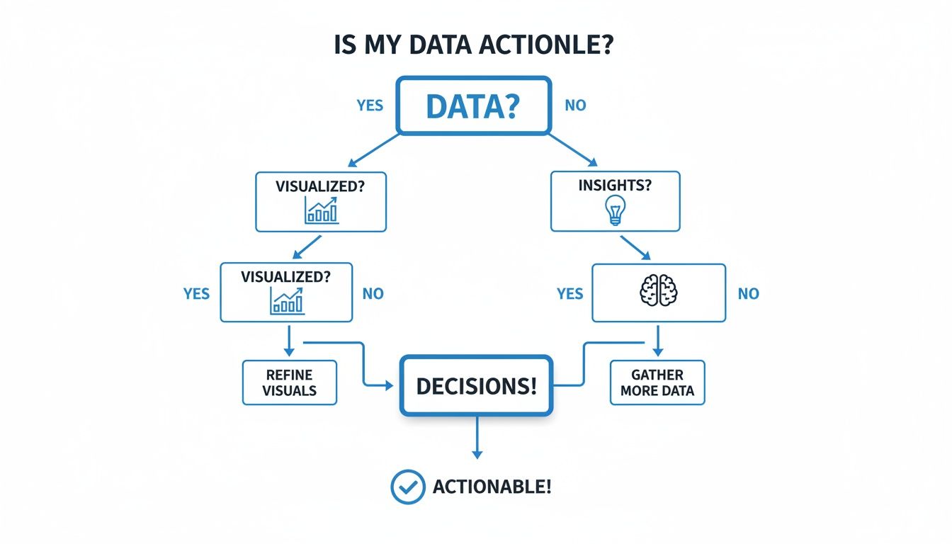 Flowchart illustrating if data is actionable through visualization, insights, and decision-making steps.