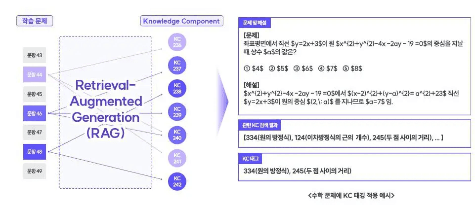 오누이의 지식요소 자동 태깅 시스템 / 출처=오누이