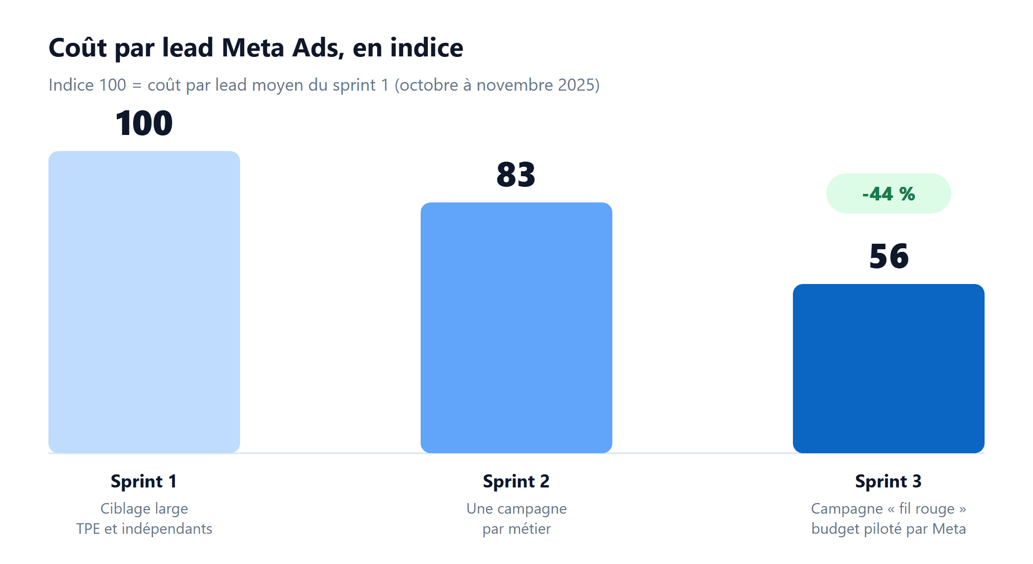 Coût par lead Meta Ads en indice, du sprint 1 au sprint 3