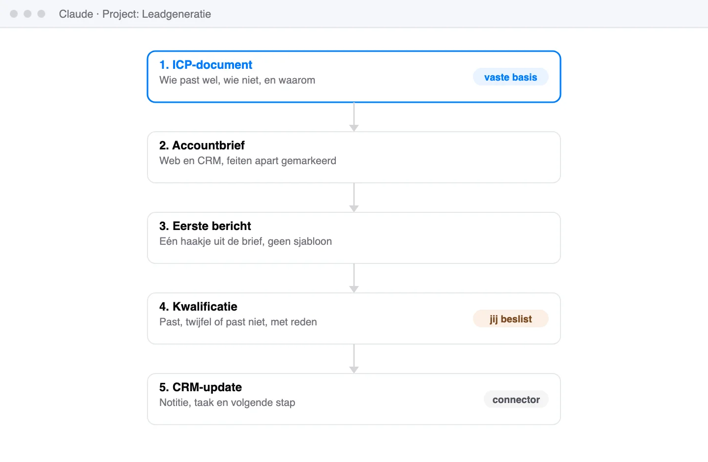 Schematische weergave: Het systeem in vijf vaste stappen, in één Claude-project.