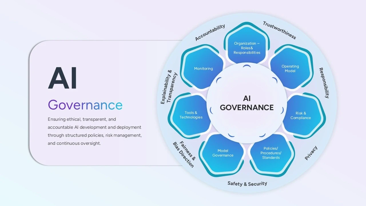 AI Governance Framework diagram showing key areas like accountability, trustworthiness, risk, and transparency for ethical AI development.