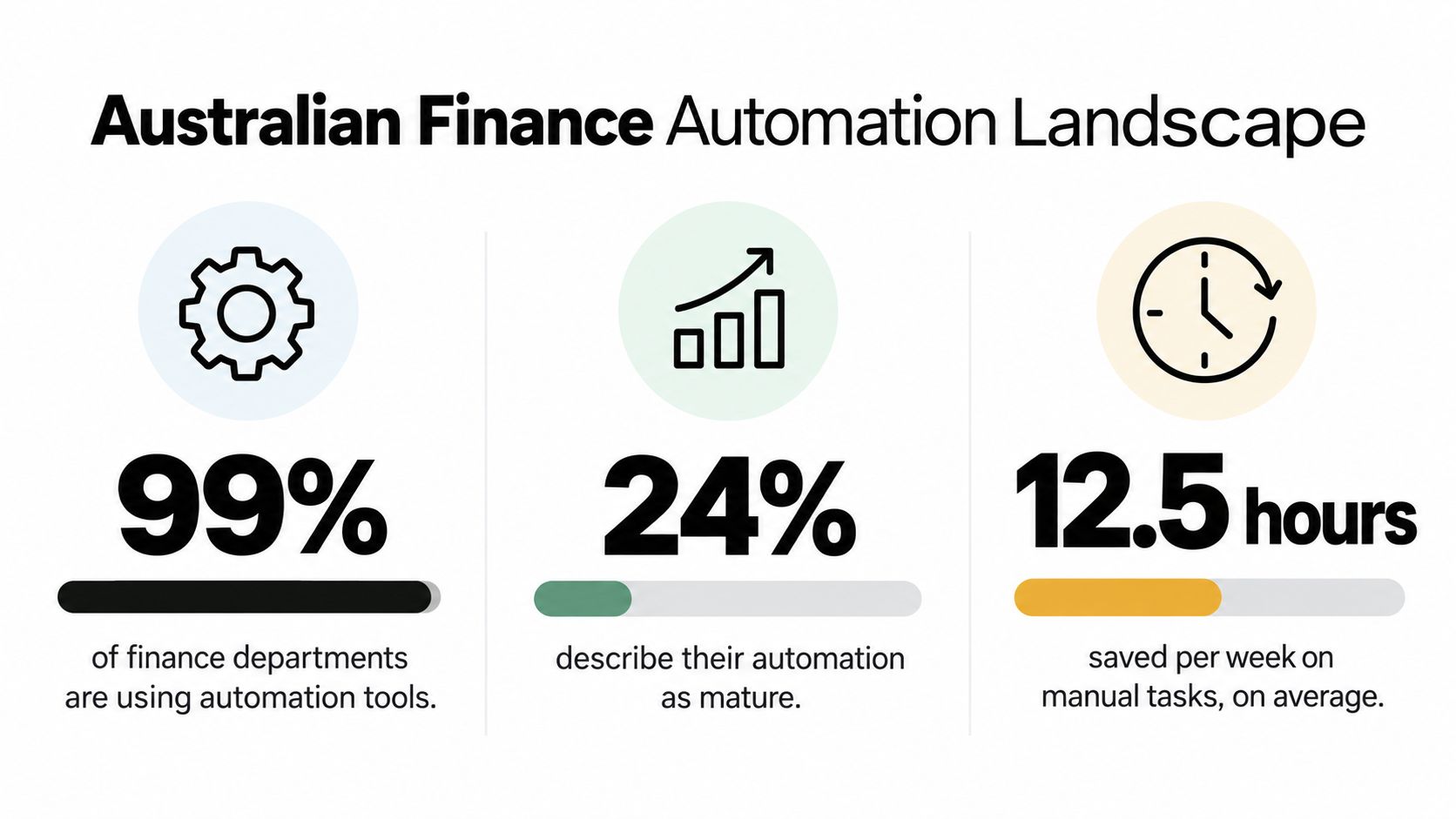 An infographic showing that 99% of Australian finance departments use automation tools, with 12.5 hours saved weekly.