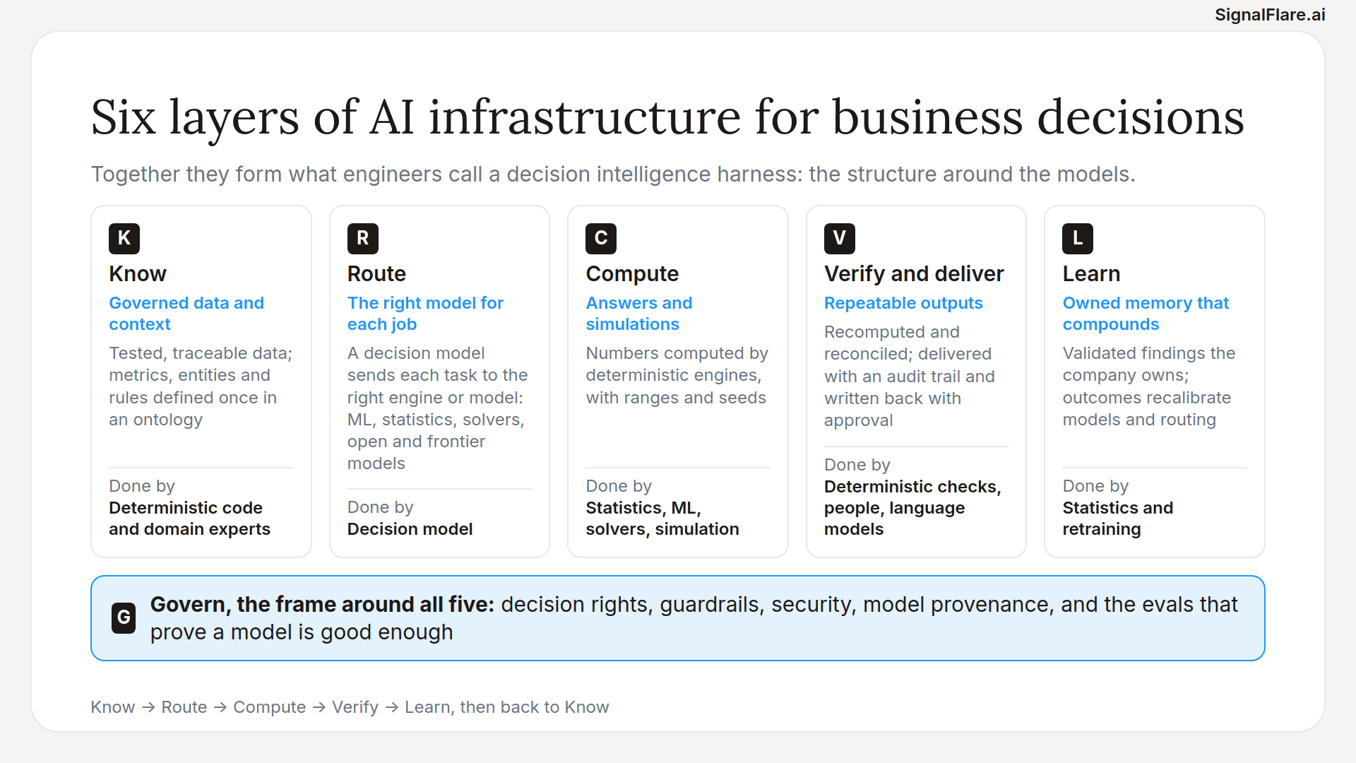 Six layers of AI infrastructure for business decisions: Know, Route, Compute, Verify and deliver, and Learn, with Govern as the frame around all five