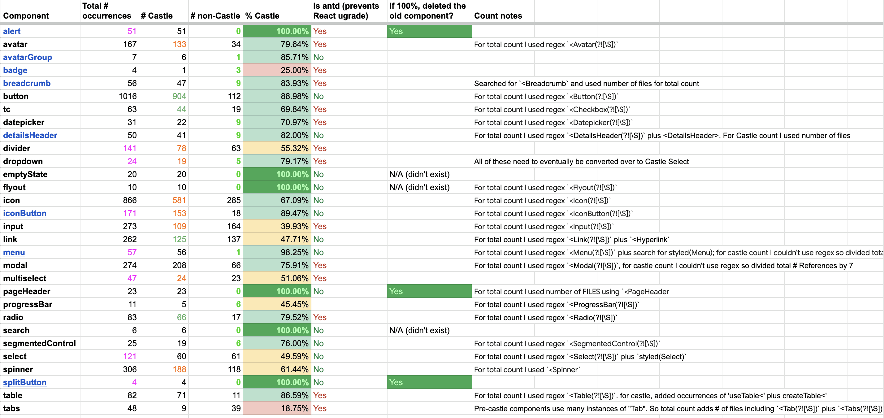ticket from customer