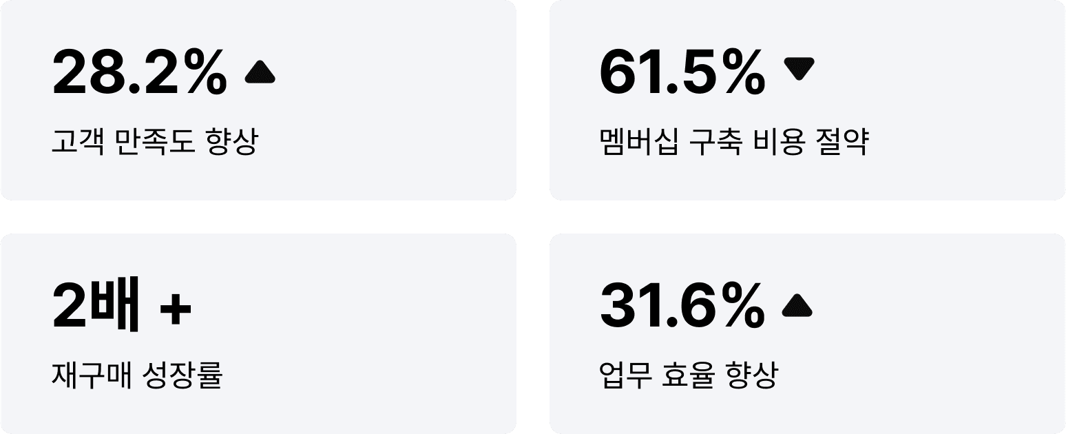 디지털 보증서 도입 후 분크의 성과