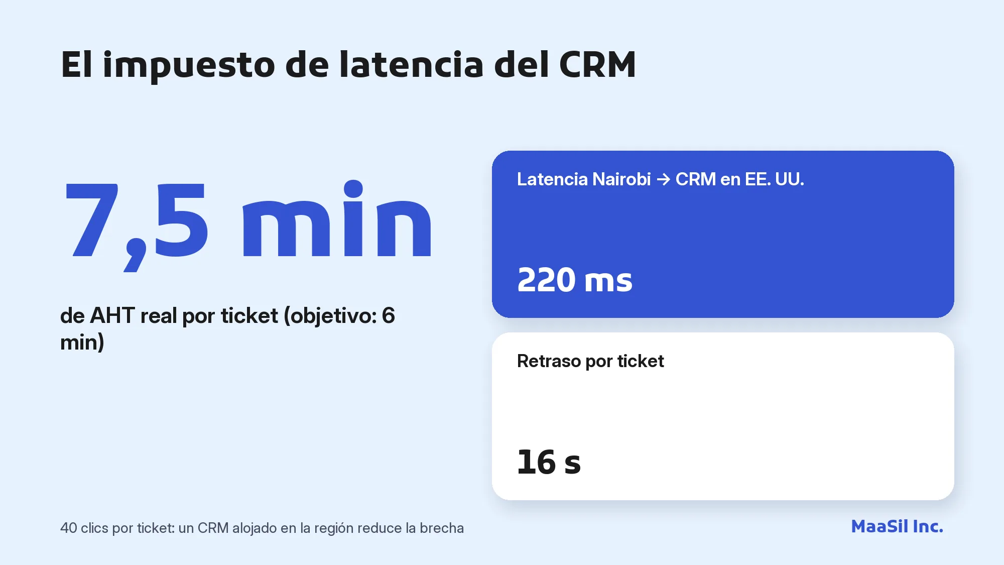 Infografía: 220 ms de latencia hacia un CRM en EE. UU. elevan el AHT de 6 a 7,5 minutos para un agente en Nairobi