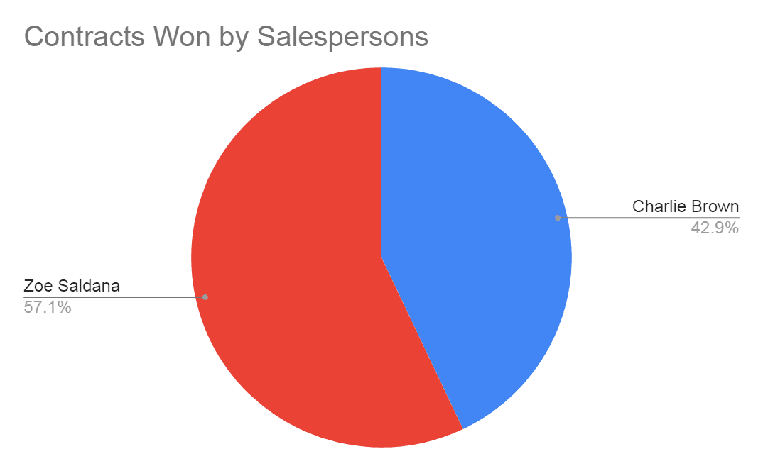 Pie Chart