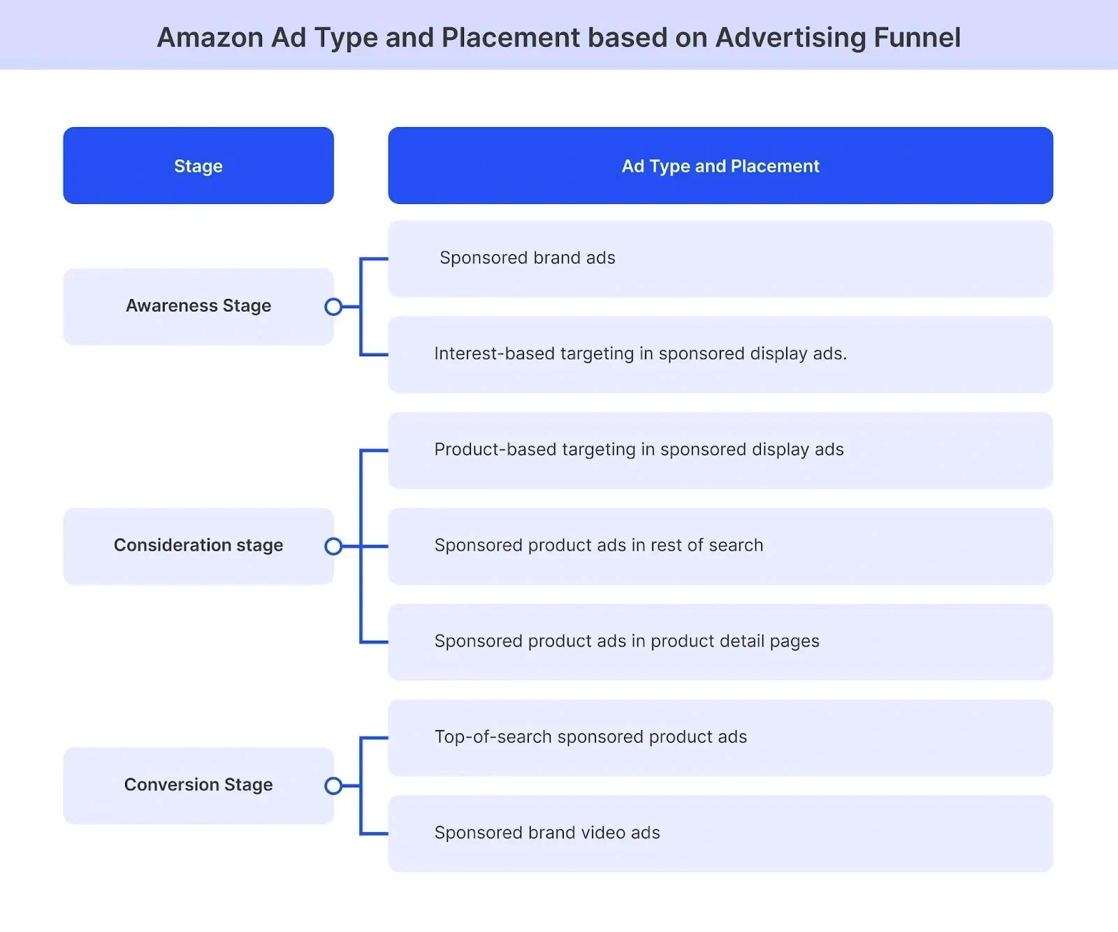 Ad type and placements as per advertising funnel @@ Ad type and placements as per advertising funnel