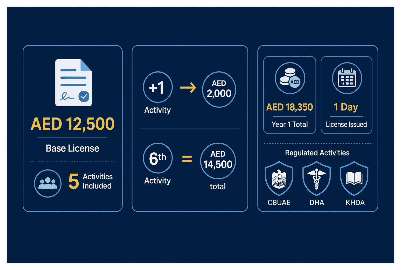 Infographic: Cost of a Dubai License With Multiple Activities