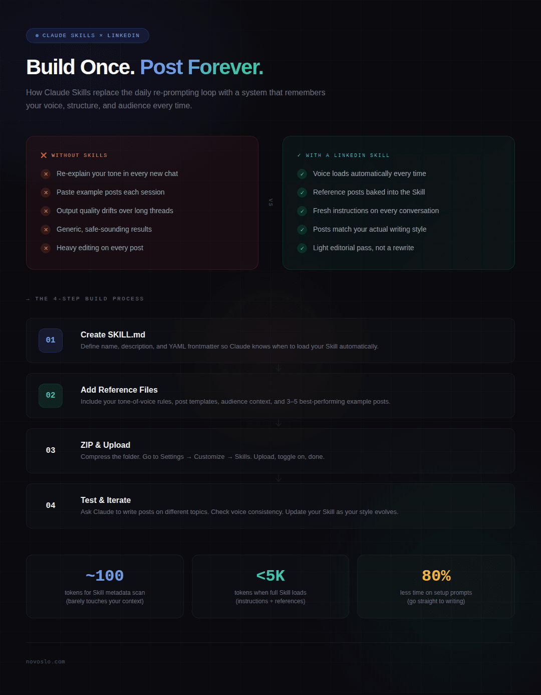 Infographic showing LinkedIn Posting Skill folder structure with SKILL.md, tone of voice, templates, and example posts