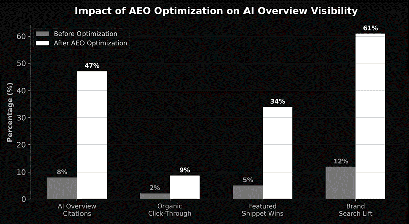 AEO optimization impact on AI overviews