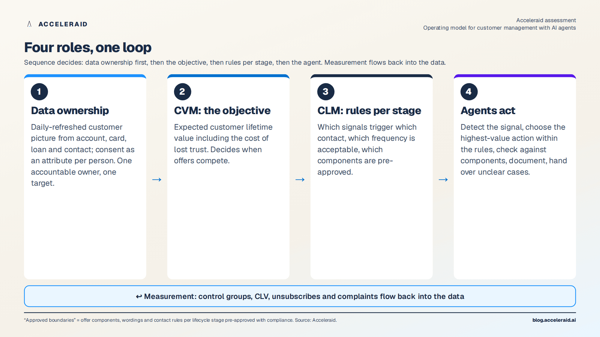 A loop of four roles: data ownership delivers the customer picture, CVM sets the objective customer value, CLM translates it into rules per stage, agents act within the rules, measurement via control groups and CLV flows back