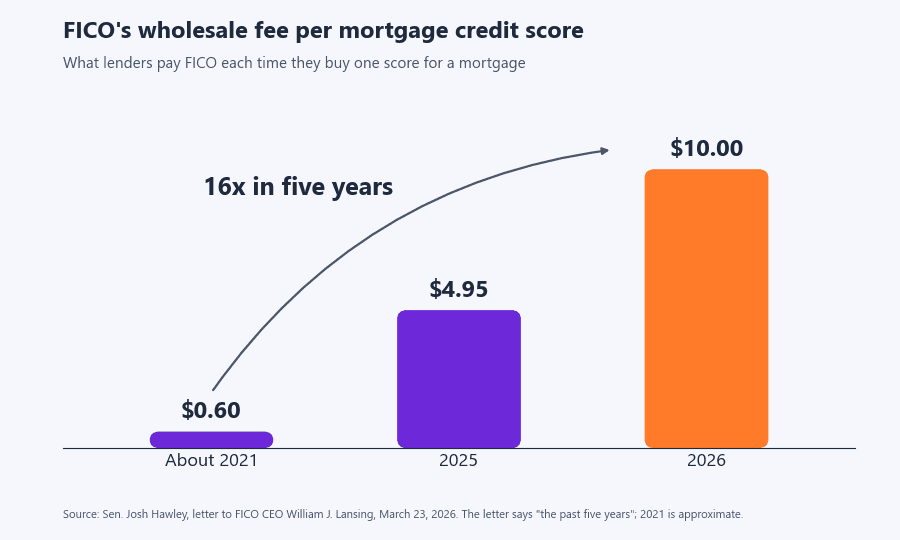 Bar chart of FICO's wholesale fee per mortgage credit score: $0.60 about 2021, $4.95 in 2025, $10.00 in 2026, a 16x increase in five years. Source: Senator Josh Hawley's March 23, 2026 letter to FICO.