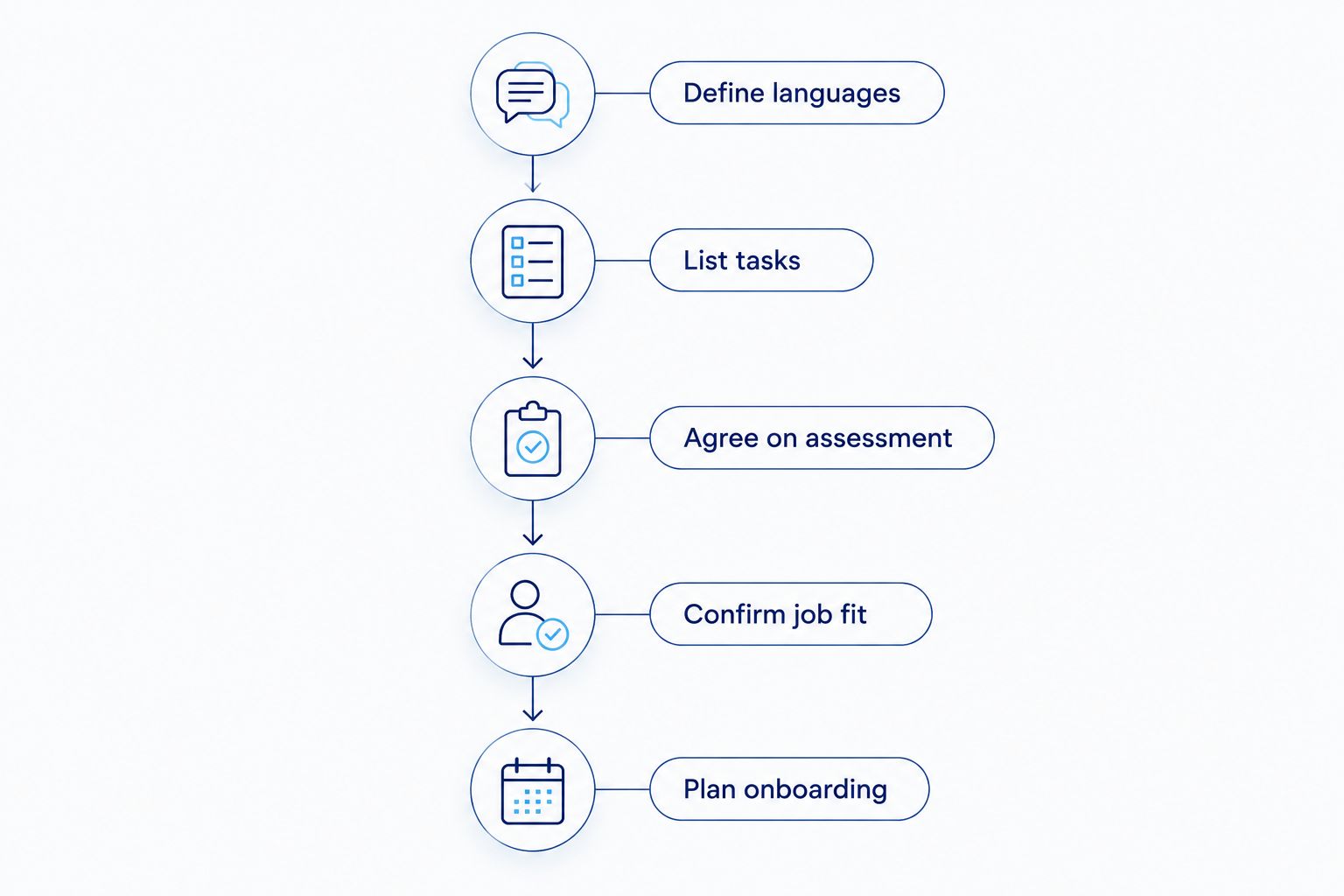 Five steps for requesting bilingual workers, from defining languages to planning onboarding