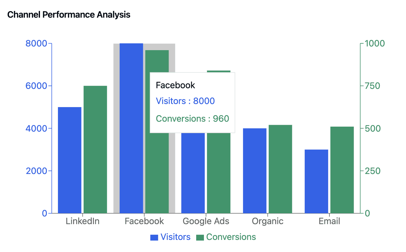 Idenify high value channels