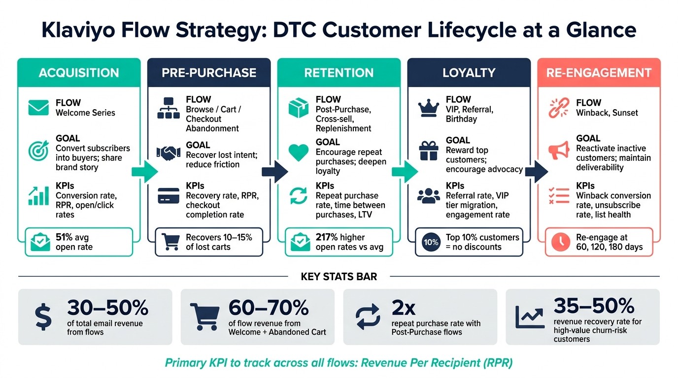 Klaviyo Flows for DTC Brands: Lifecycle Stages, Goals & KPIs