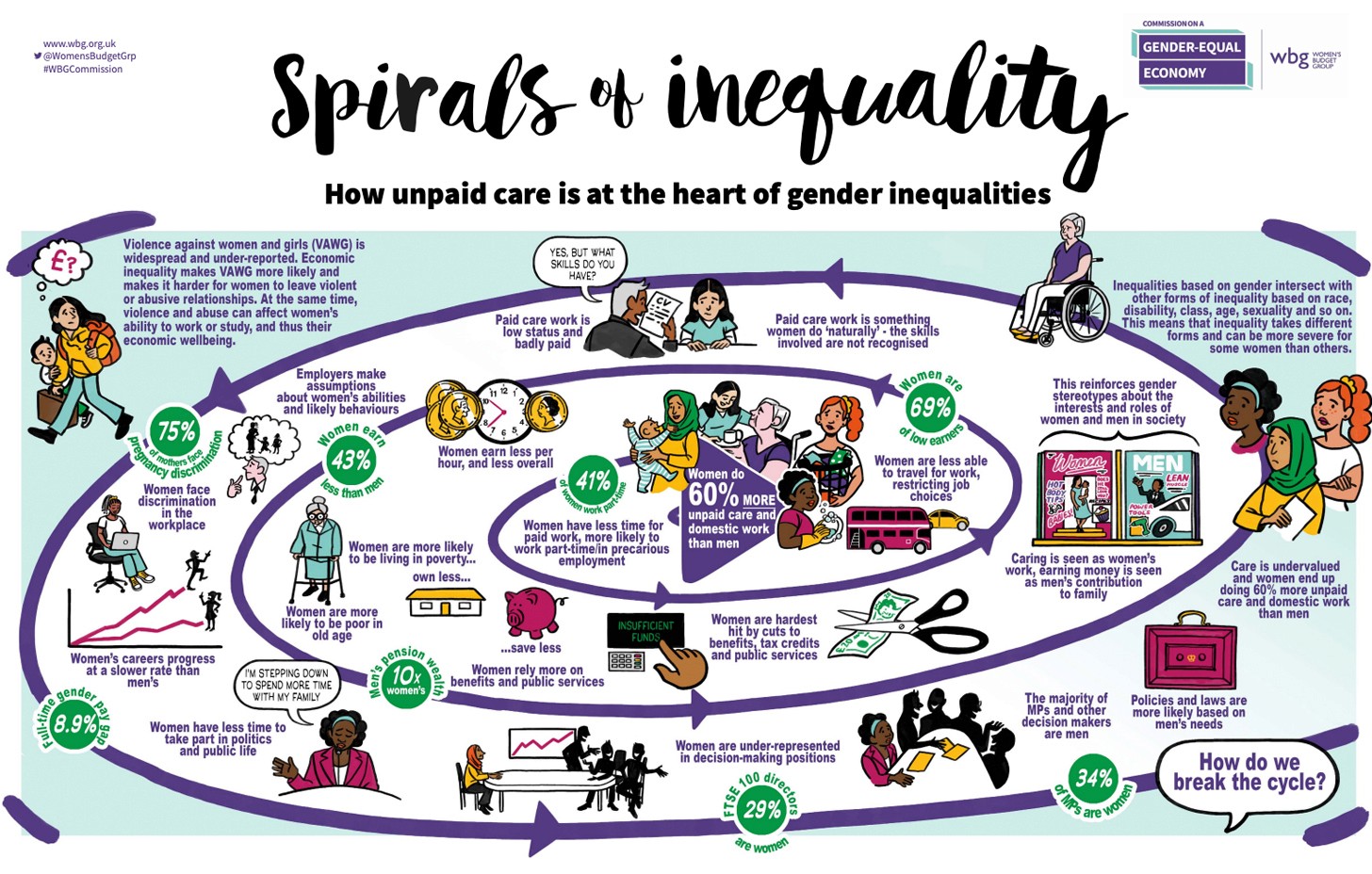 Illustration that visualizes various ways unpaid care negatively impacts womens' lives and is ultimately at the heart of gender inequality