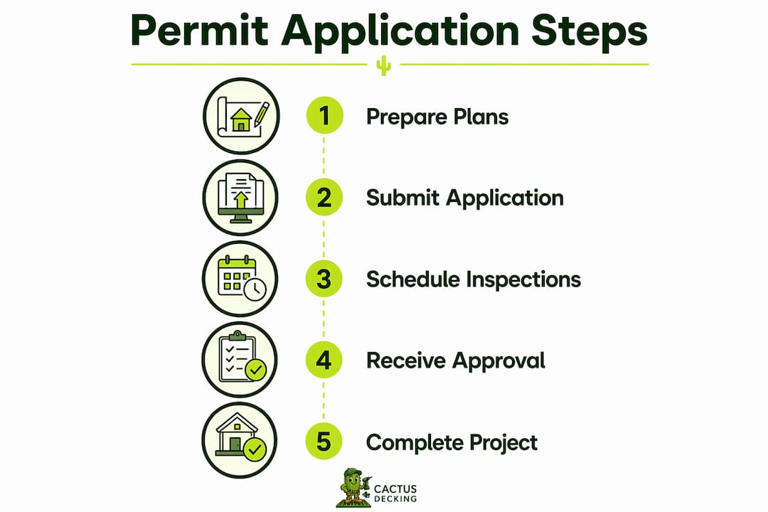 Infographic illustrating deck permit application steps