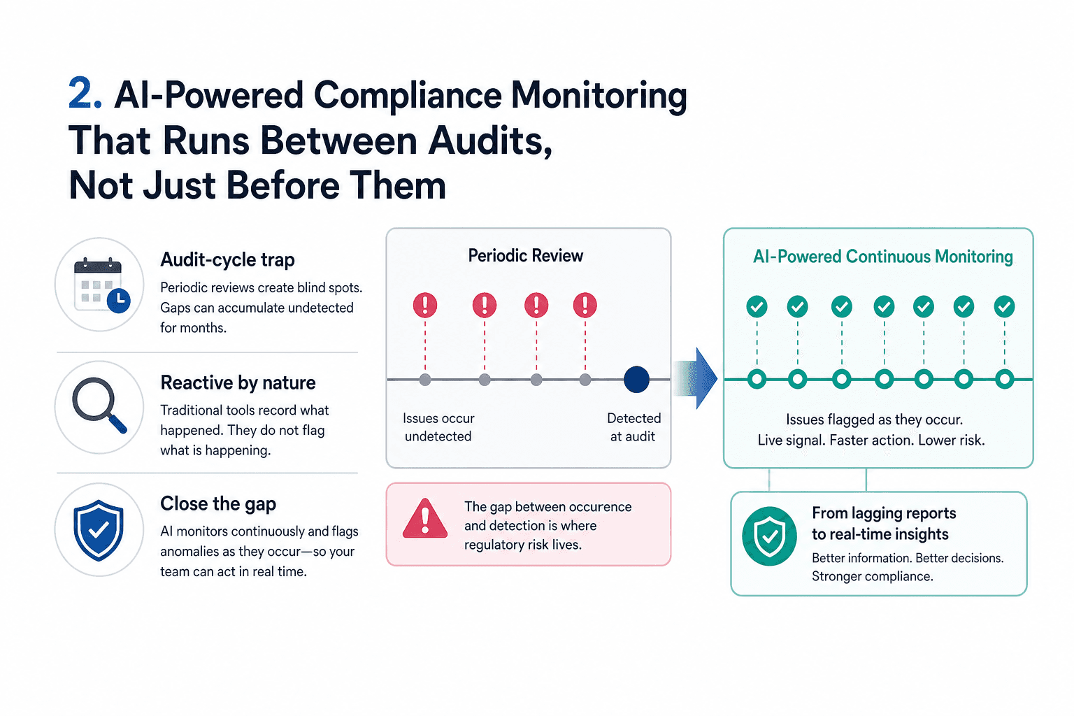 Illustration for 2. AI-Powered Compliance Monitoring That Runs Between Audits, Not Just Before Them