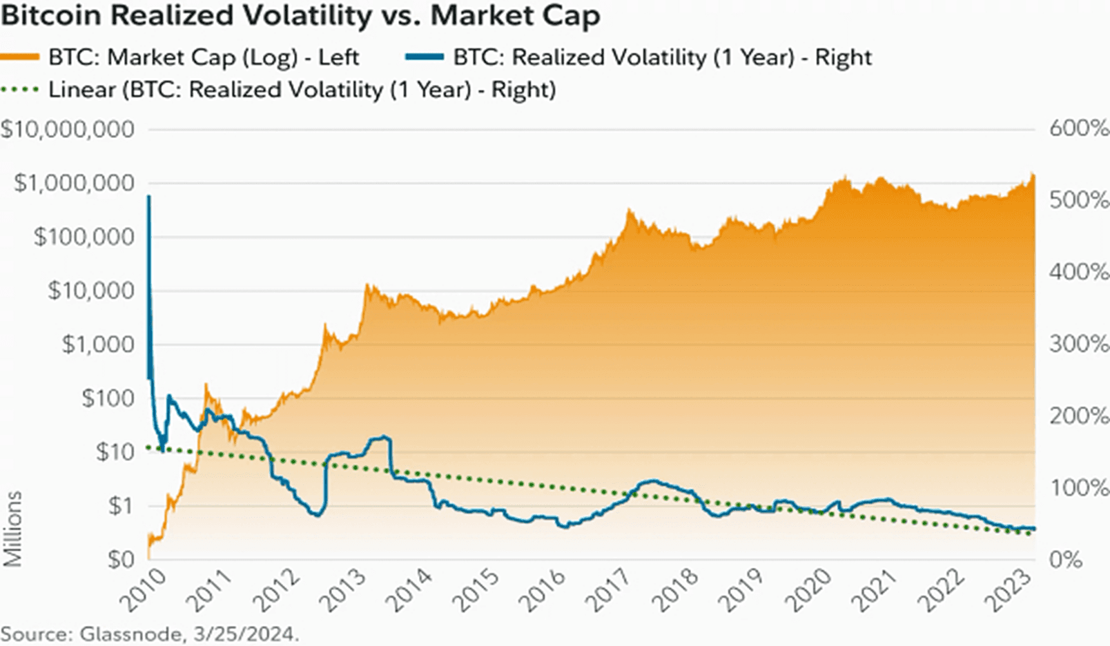 BTC realized volatility vs. market cap.