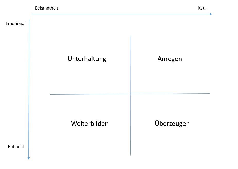 Darstellung zur Contenterstellung für optimierte Texte auf Ihrer Webseite