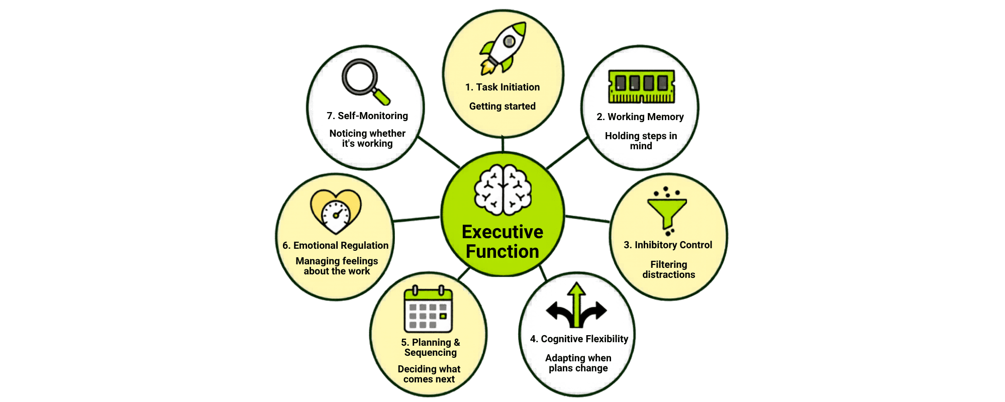 The 7 Sub-Skills of Executive Function
