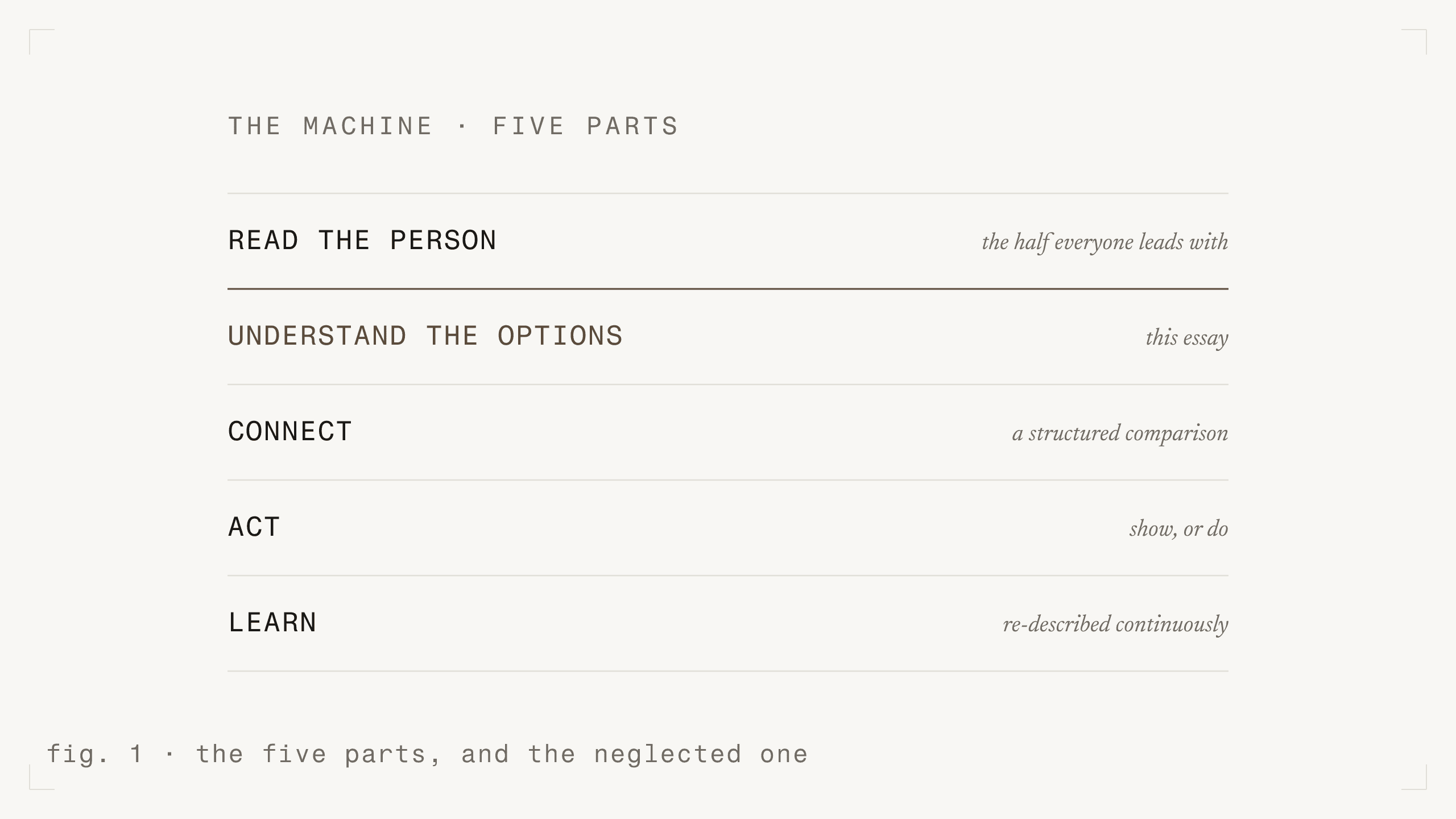 fig. 1 - the five parts, and the neglected one