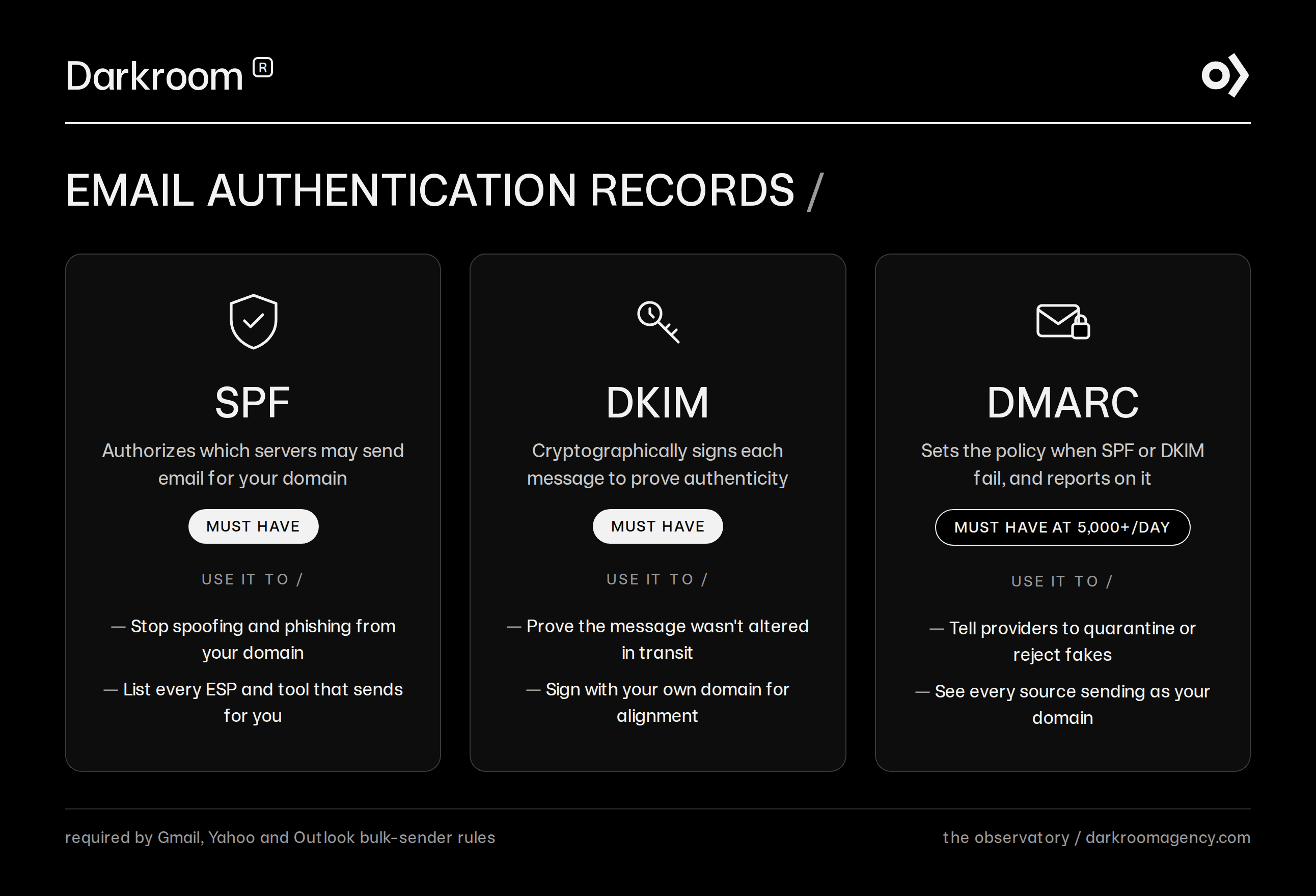 email authentication records for SPF, DKIM and DMARC. Gmail, Yahoo and Oulook email bulk-sender rules