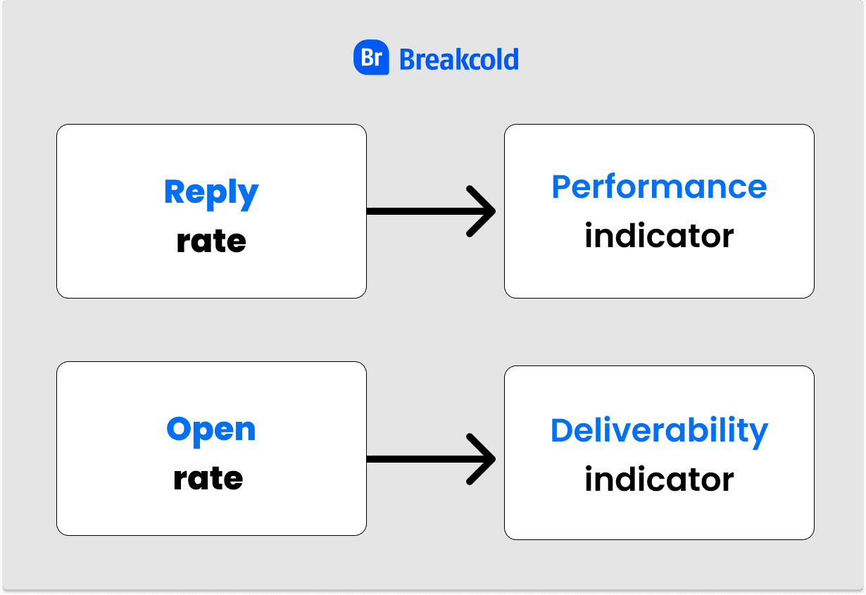 Taux de réponse aux cold emails par rapport au taux d'ouverture | Breakcold