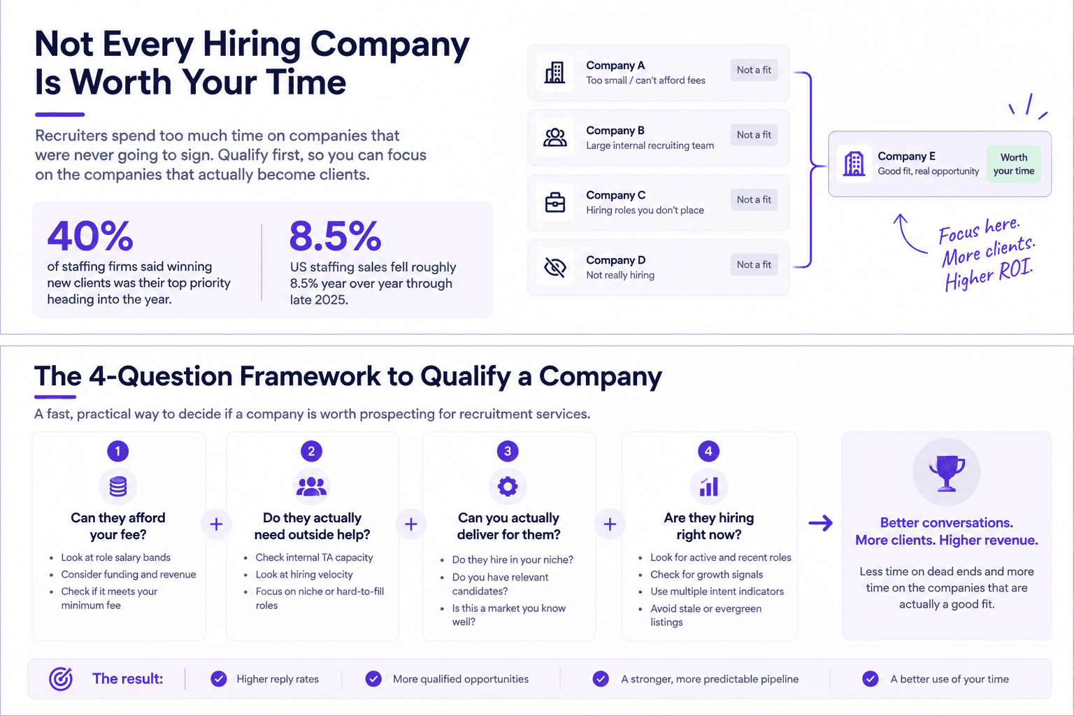 Recruitment services qualification framework showing four questions to identify companies worth prospecting for better clients.
