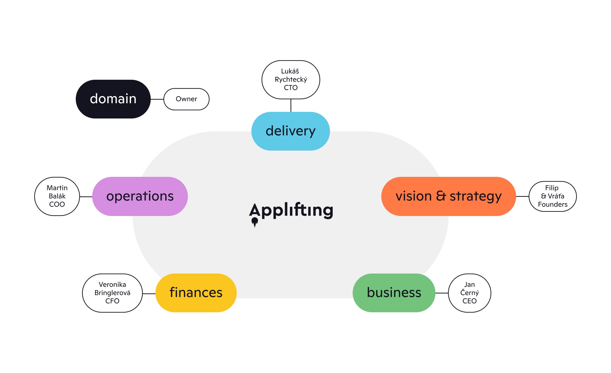 Diagram of Applifting’s organizational structure using Holacracy principles, showing autonomous domains and domain owners.