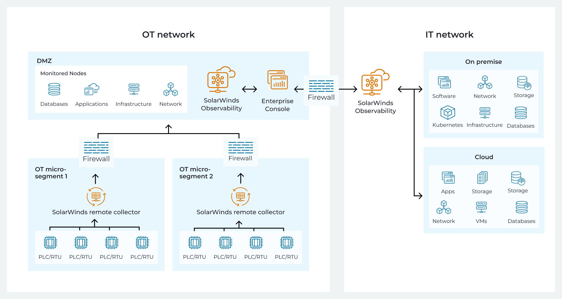 High-level architecture diagram 