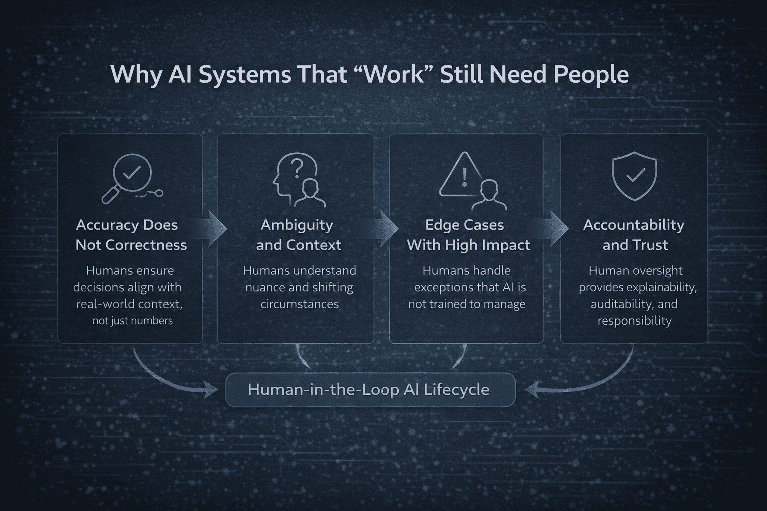 Human-in-the-loop infographic explaining why AI systems still need people for context, edge cases, accountability, and real-world correctness
