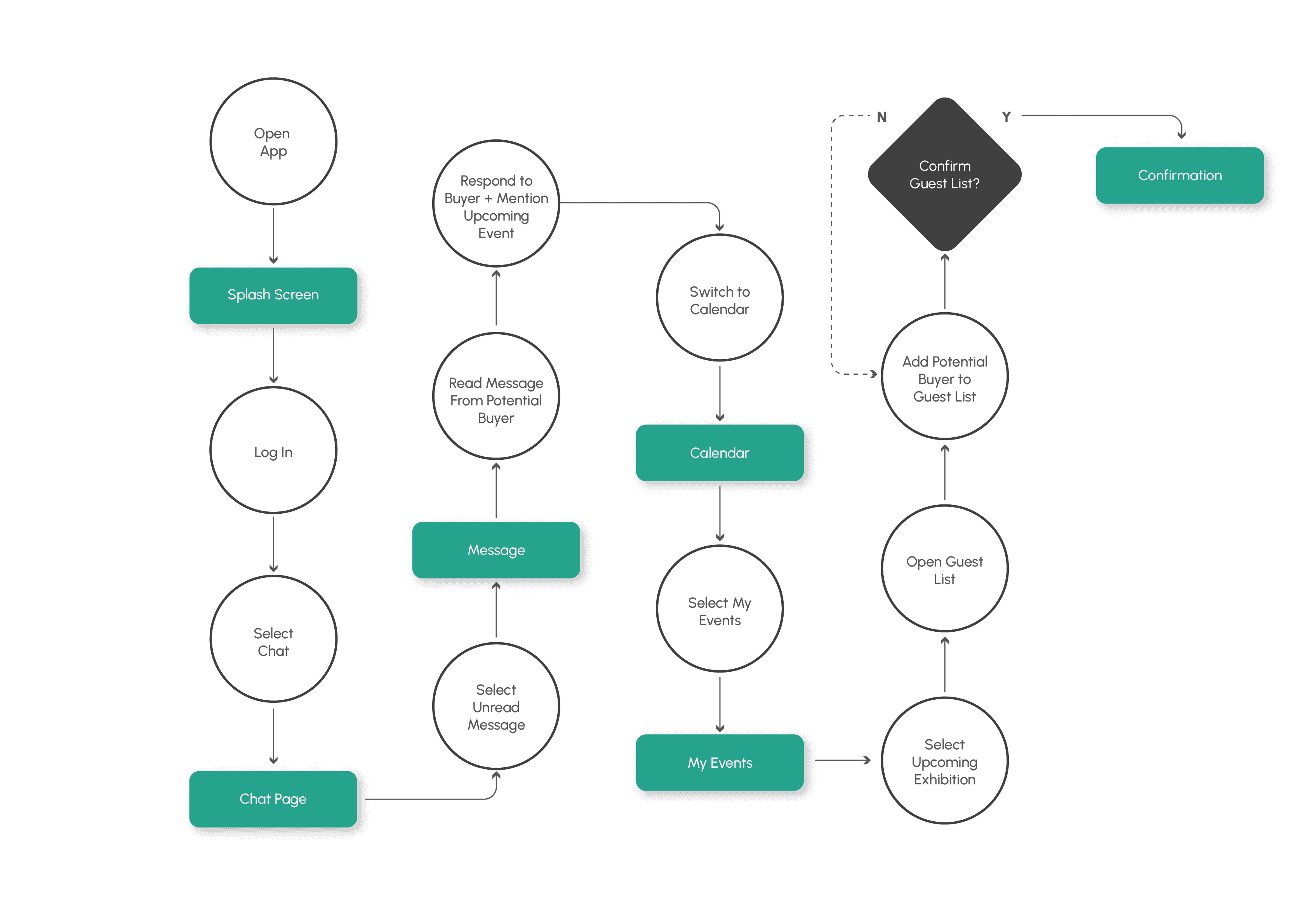 Jarod's user flow diagram illustrating his journey to connect with potential buyers, which is critical for his growth and engagement with the platform.