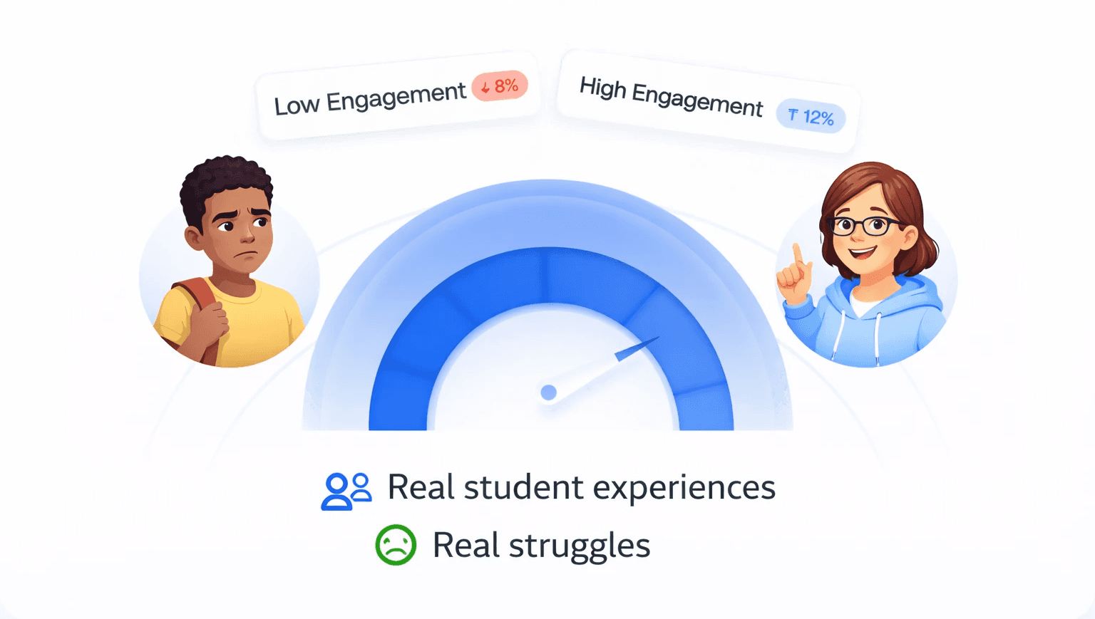 Gauge showing levels of user engagement, with tags for high and low engagement percentages.