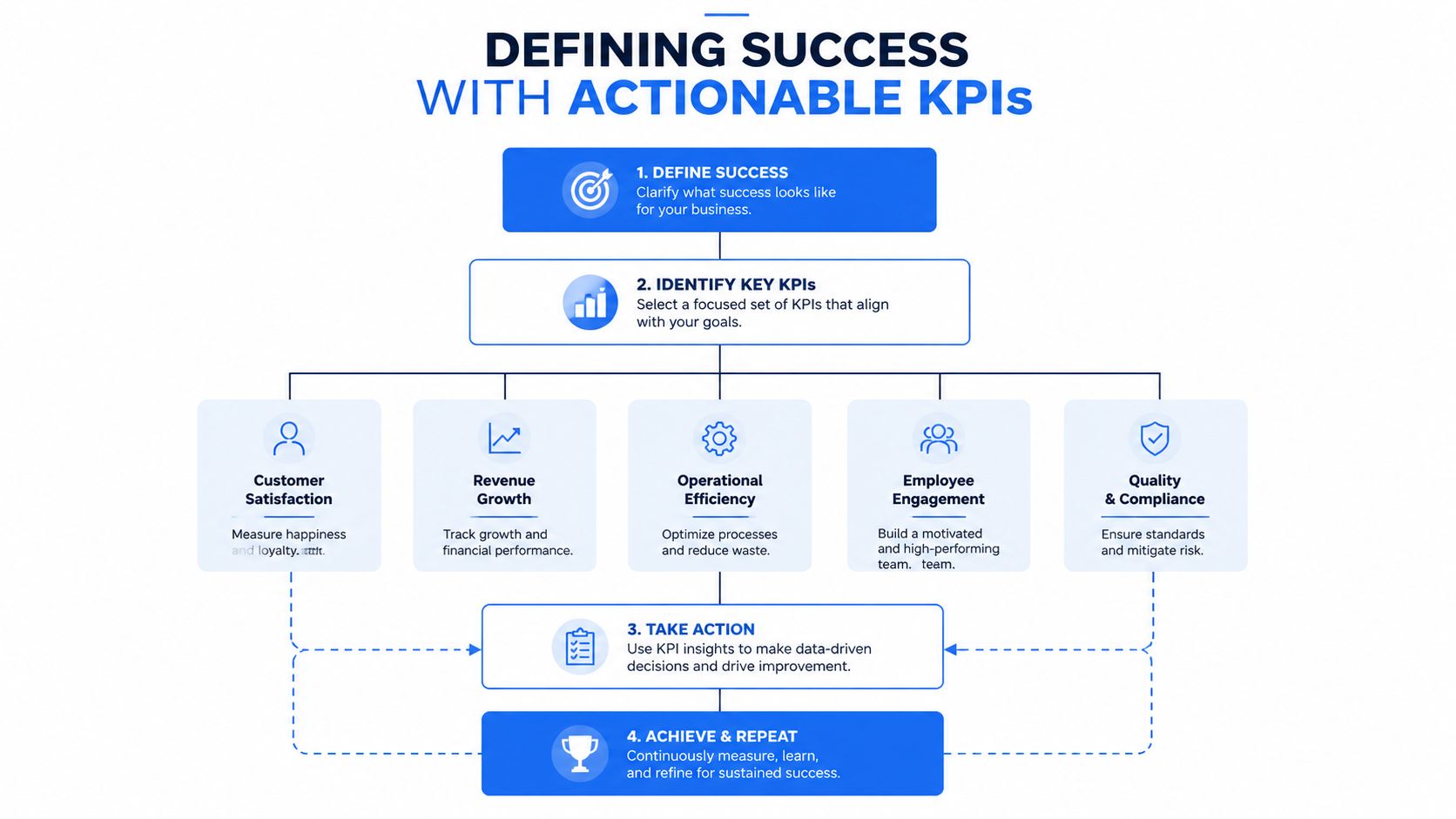 A flowchart showing the four steps of defining success with actionable KPIs for business growth and improvement.