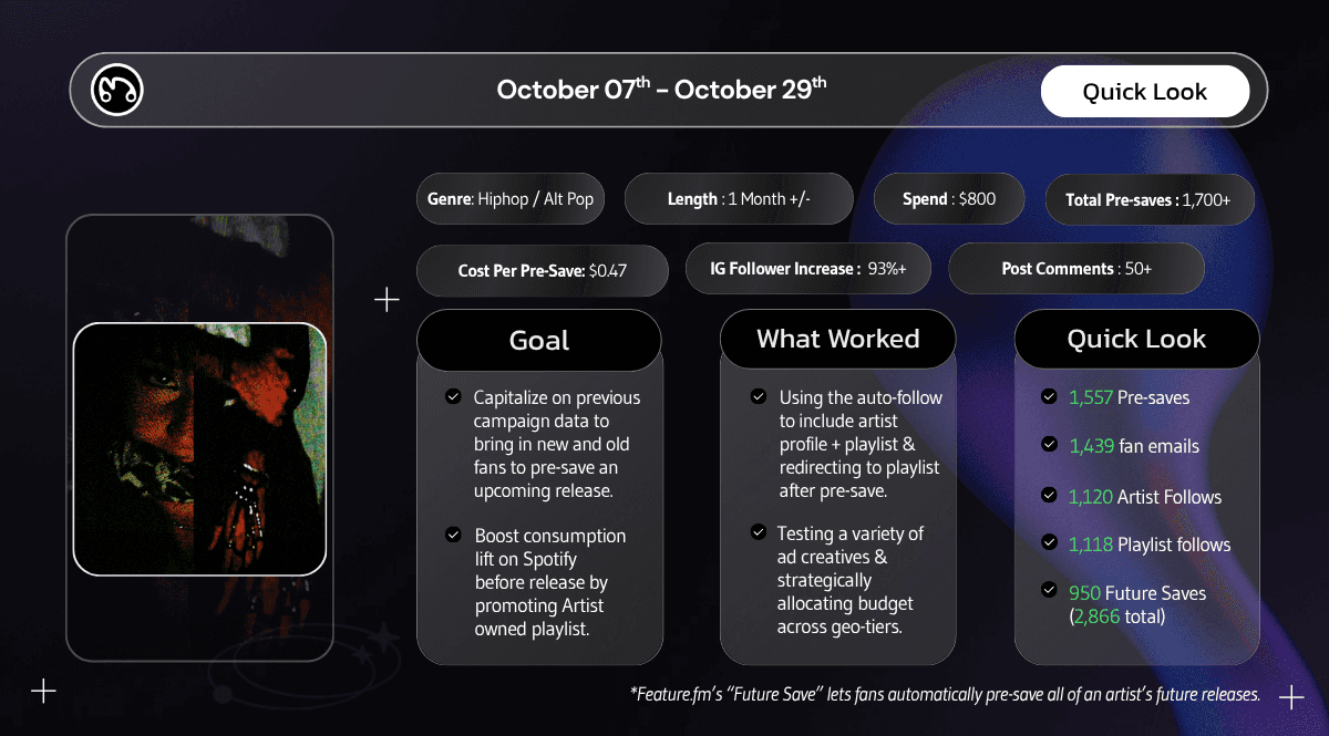 Quick Look and Strategy summary for the $800 pre-save music marketing campaign, detailing goals to boost Spotify consumption lift and successful tactics like auto-follow to playlist and geo-tiered budget allocation. Key results include 1,700+ pre-saves and a $0.47 Cost Per Pre-Save.