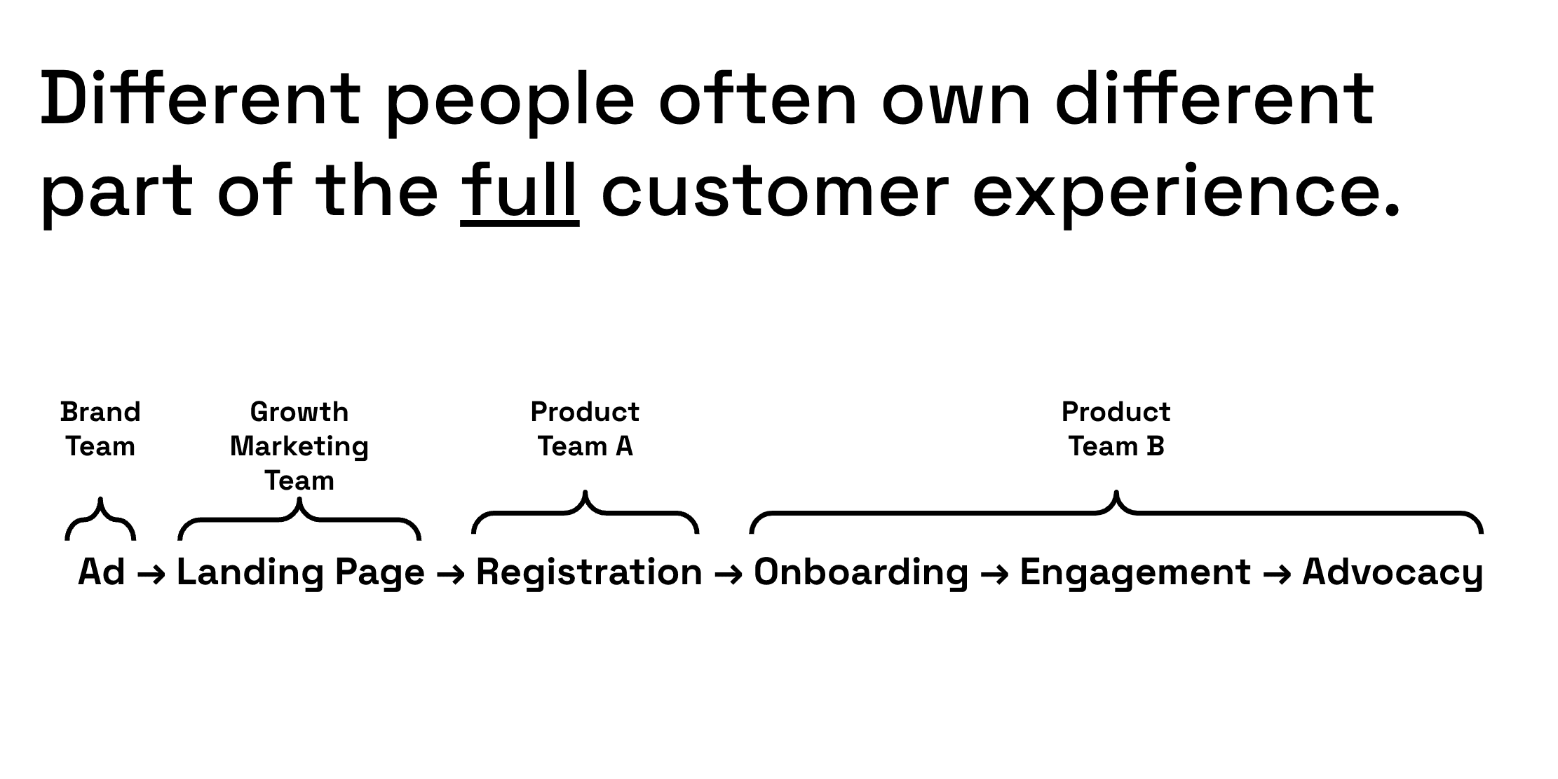 Different people often own different part of the full customer experience