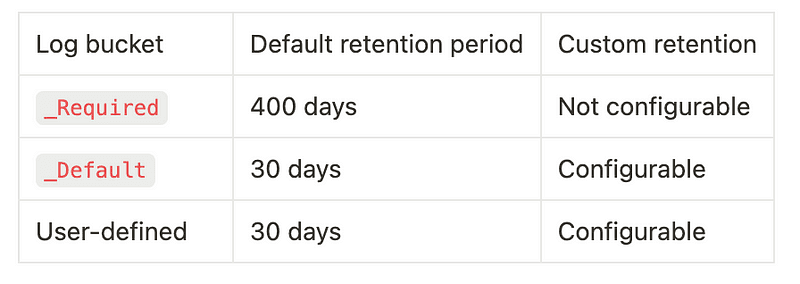 The image is a table from Google Cloud Logging showing default retention periods for log buckets. There are three rows: "_Required" with a retention of 400 days and not configurable, "_Default" with 30 days and configurable, and "User-defined" also with 30 days and configurable. The caption reads "Google Cloud Logging default retention period."