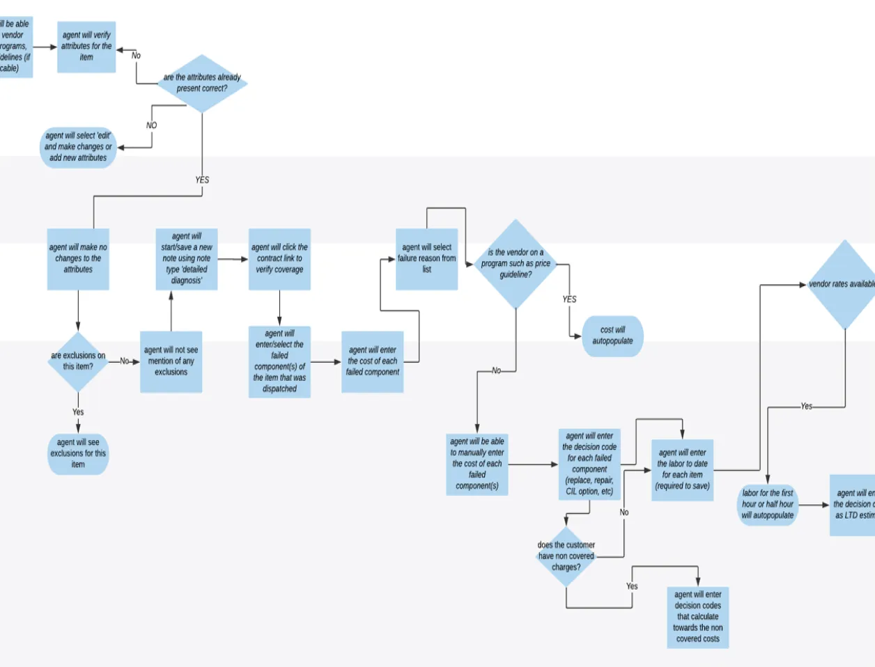 Existing User Folw diagram