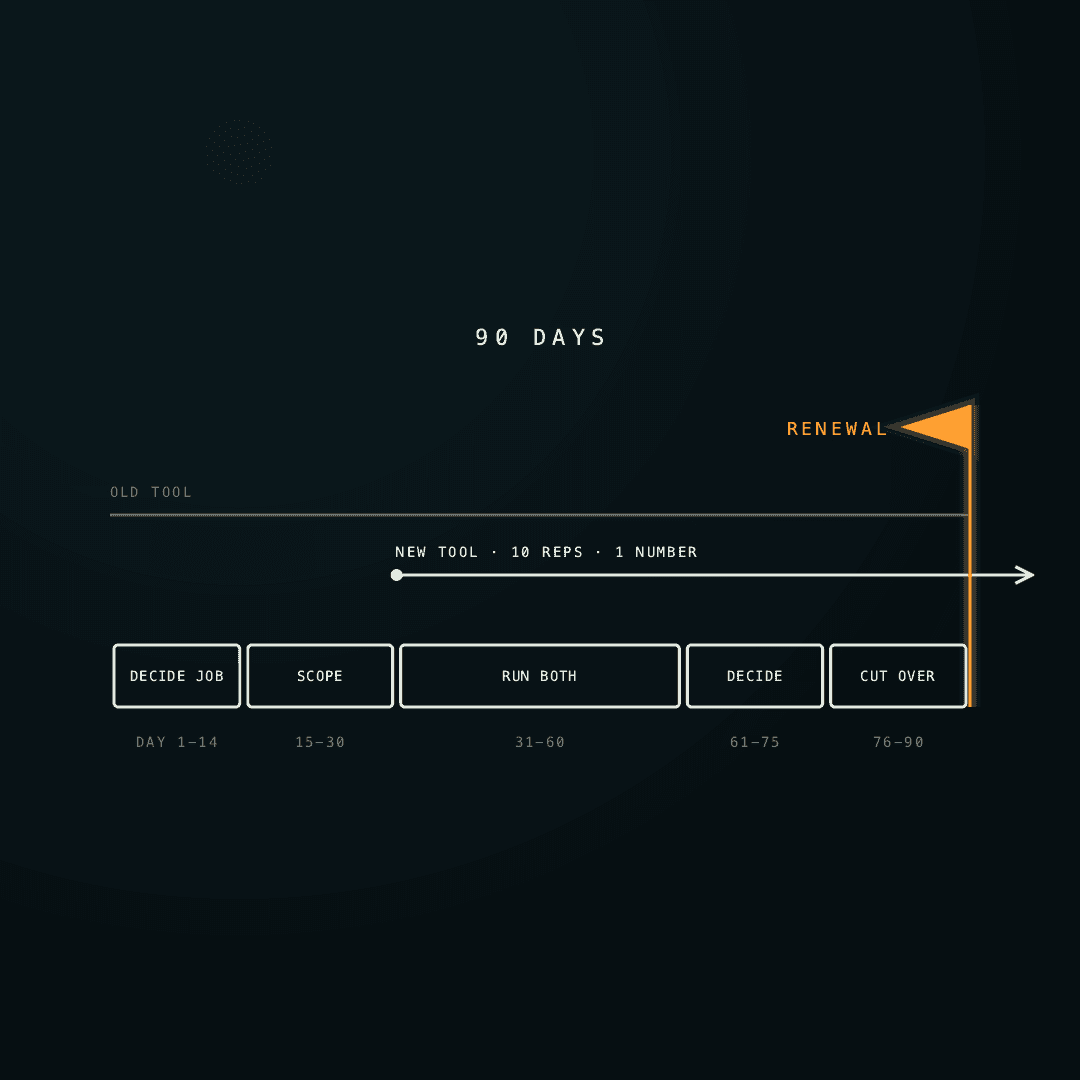 90-day switching plan: decide, scope, run both tools, decide, cut over, with the new tool live before renewal