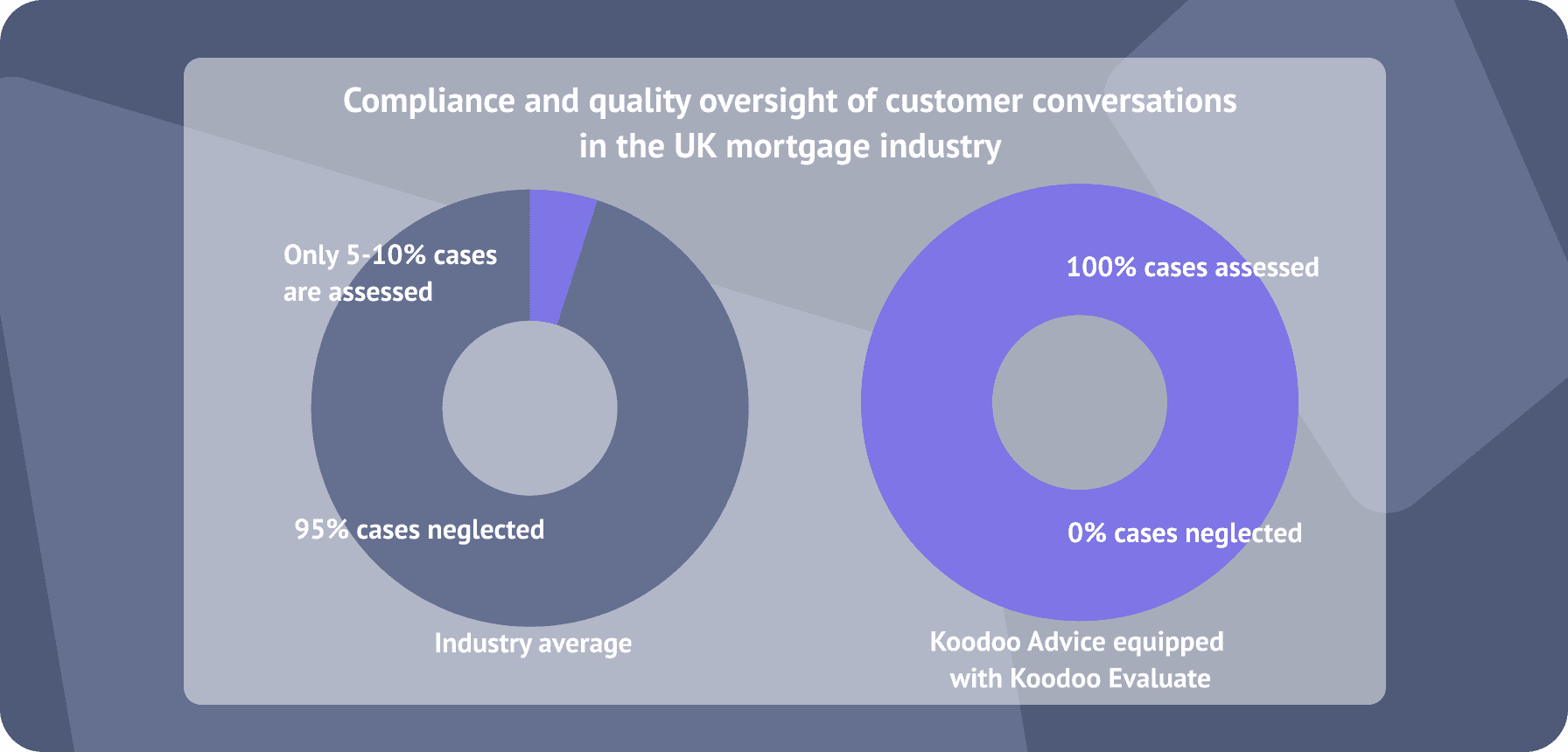 Compliance and quality oversight in UK mortgage industry