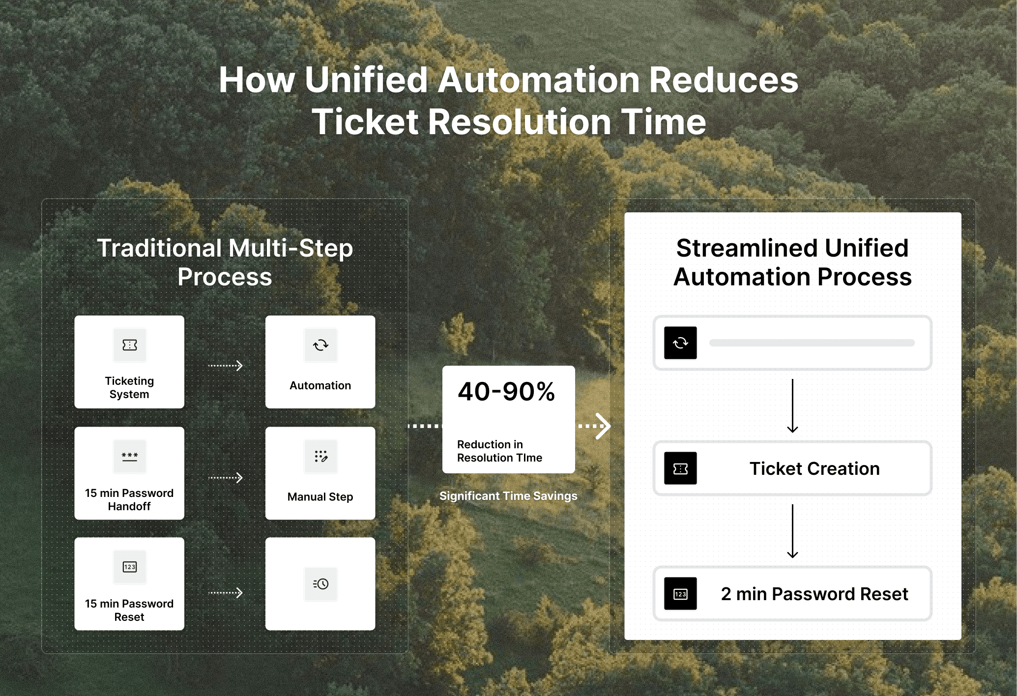How Unified Automation Reduces Ticket Resolution Time