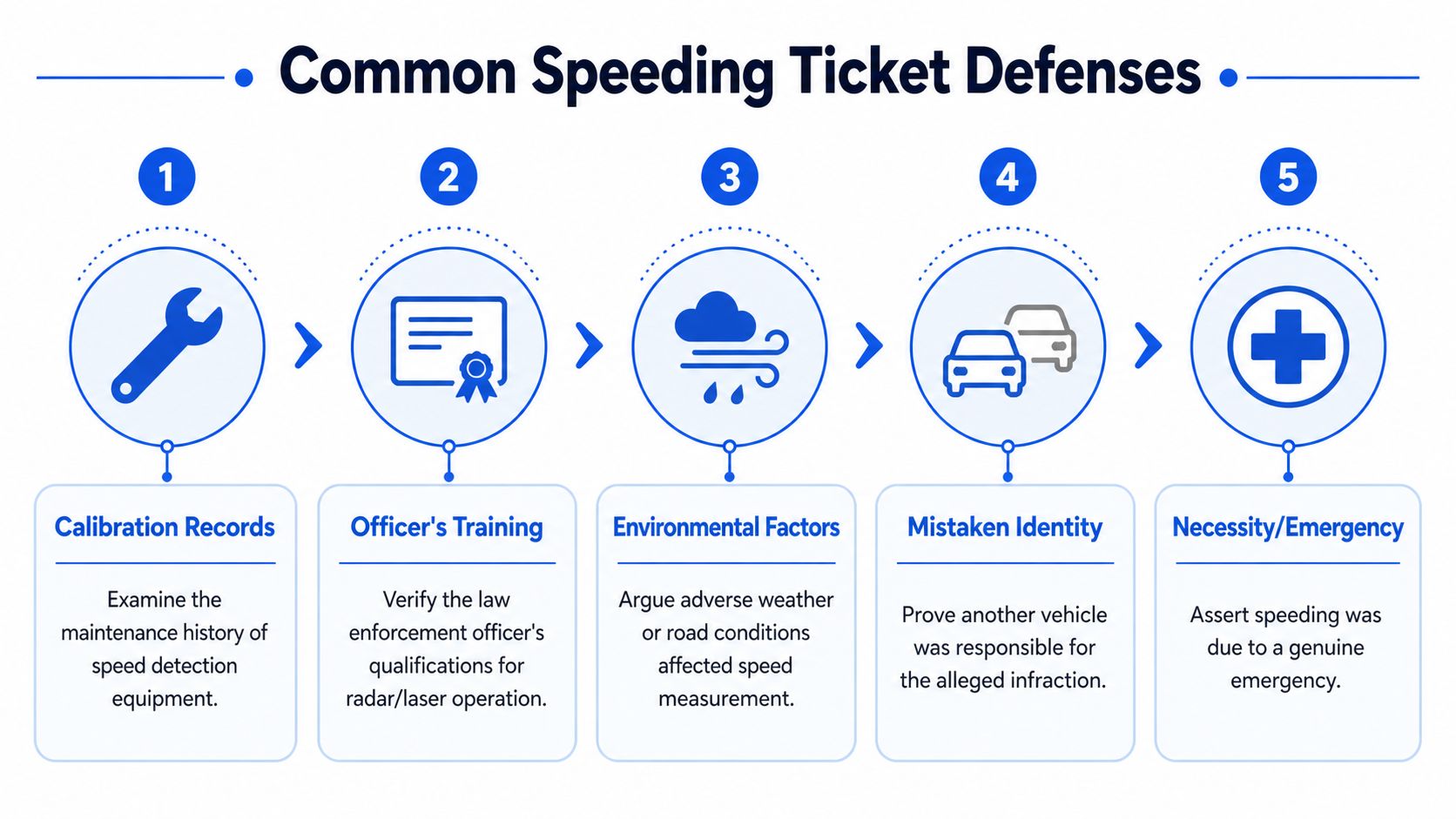 A diagram outlining five common strategies for building a legal defense against a speeding ticket citation.