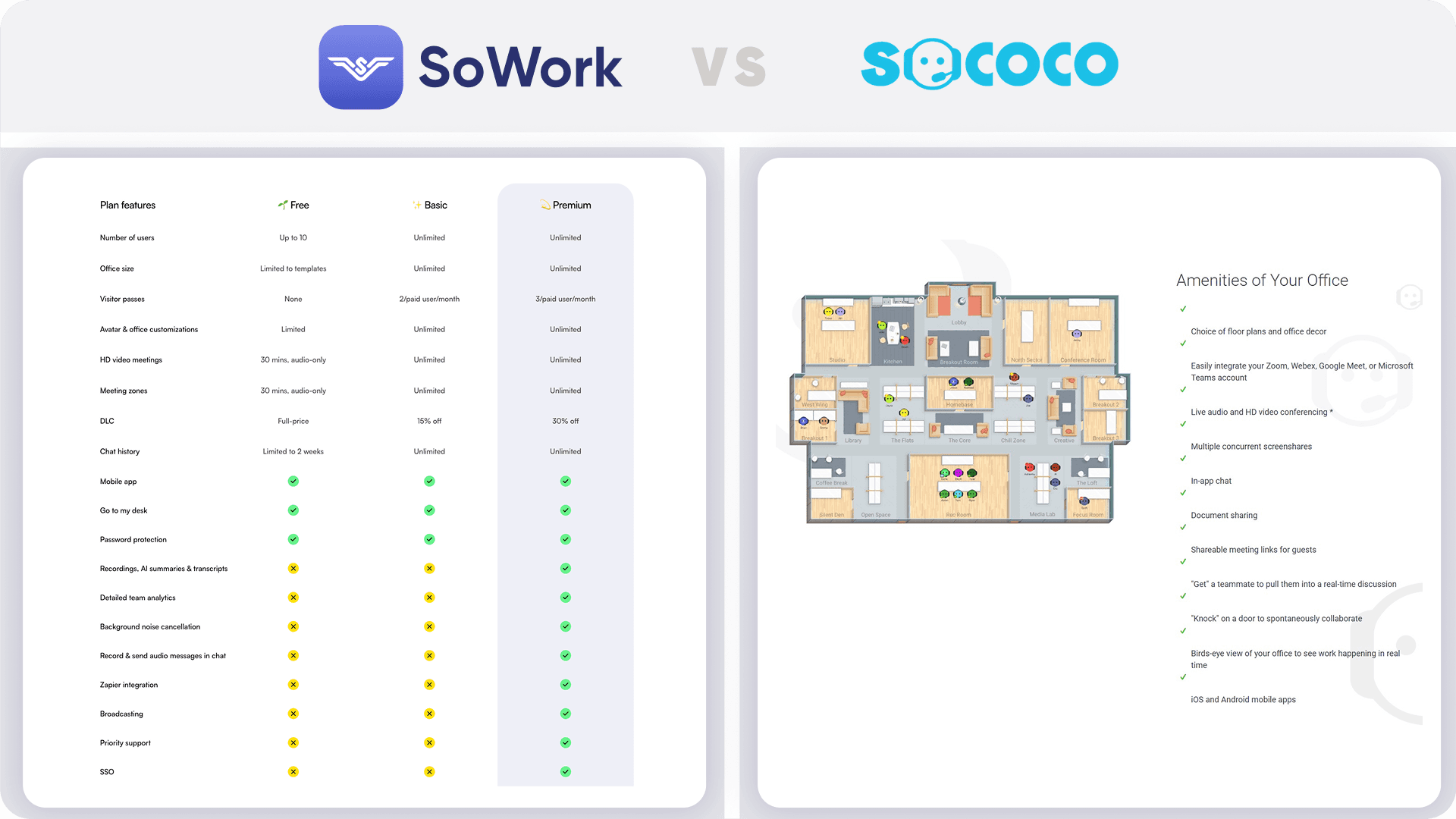 Side-by-side comparison tables highlighting SoWork’s pricing plans and premium features versus Sococo’s core features and customization options.